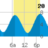 Dover Creek tide chart for Saturday, April 20, 2024