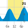 Dover Creek tide chart for Sunday, April 21, 2024