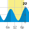 Dover Creek tide chart for Monday, April 22, 2024