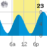 Dover Creek tide chart for Tuesday, April 23, 2024