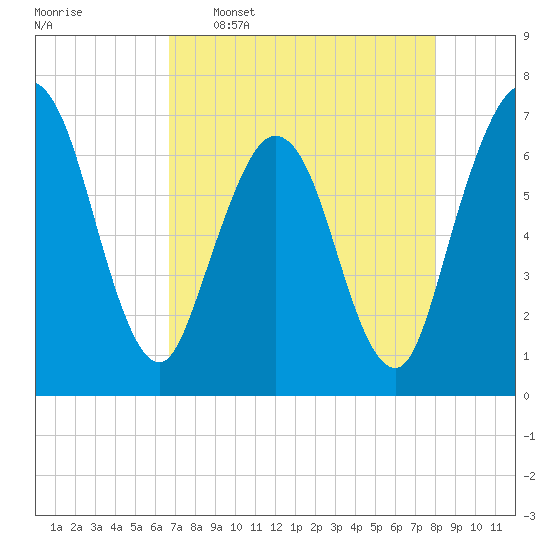 Dover Creek tide chart for Saturday, April 27, 2024