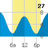Dover Creek tide chart for Saturday, April 27, 2024