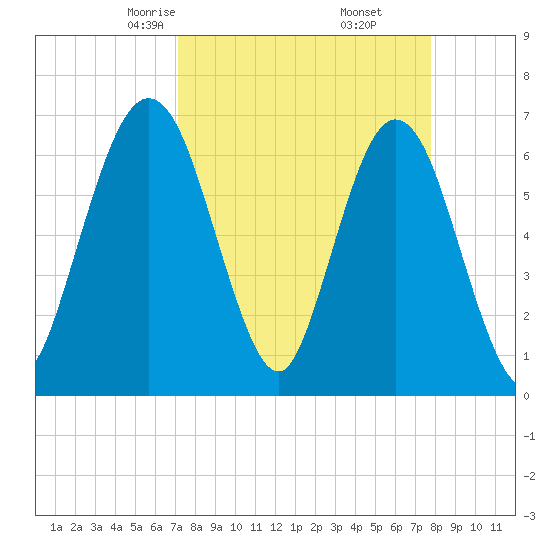 Dover Creek tide chart for Thursday, April 4, 2024
