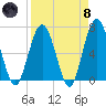 Dover Creek tide chart for Monday, April 8, 2024