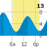Dover Creek tide chart for Monday, May 13, 2024