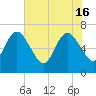 Dover Creek tide chart for Thursday, May 16, 2024