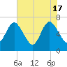 Dover Creek tide chart for Friday, May 17, 2024