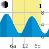 Dover Creek tide chart for Wednesday, May 1, 2024