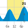 Dover Creek tide chart for Tuesday, May 21, 2024