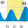 Dover Creek tide chart for Thursday, May 23, 2024
