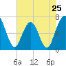 Dover Creek tide chart for Saturday, May 25, 2024