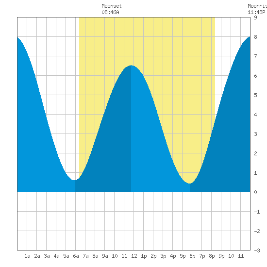 Dover Creek tide chart for Sunday, May 26, 2024