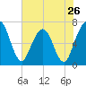 Dover Creek tide chart for Sunday, May 26, 2024