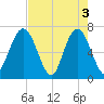 Dover Creek tide chart for Friday, May 3, 2024