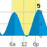 Dover Creek tide chart for Sunday, May 5, 2024