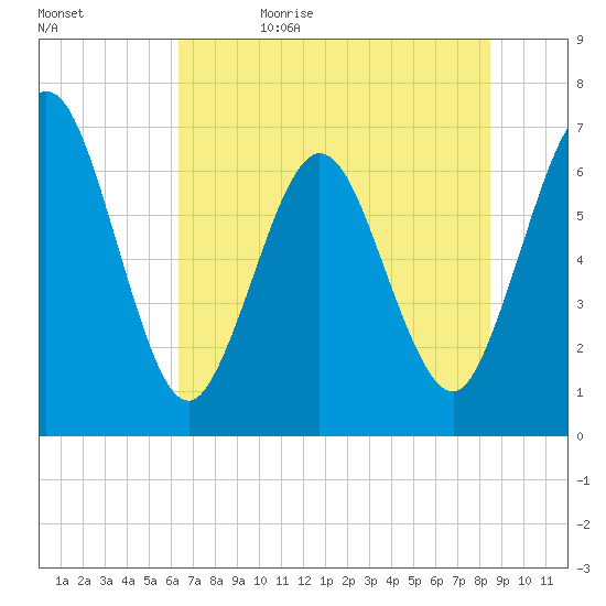 Dover Creek tide chart for Monday, June 10, 2024