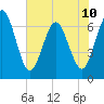 Dover Creek tide chart for Monday, June 10, 2024