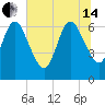 Dover Creek tide chart for Friday, June 14, 2024