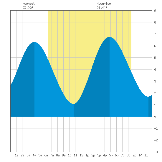 Dover Creek tide chart for Saturday, June 15, 2024