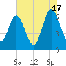 Dover Creek tide chart for Monday, June 17, 2024