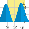Dover Creek tide chart for Saturday, June 1, 2024