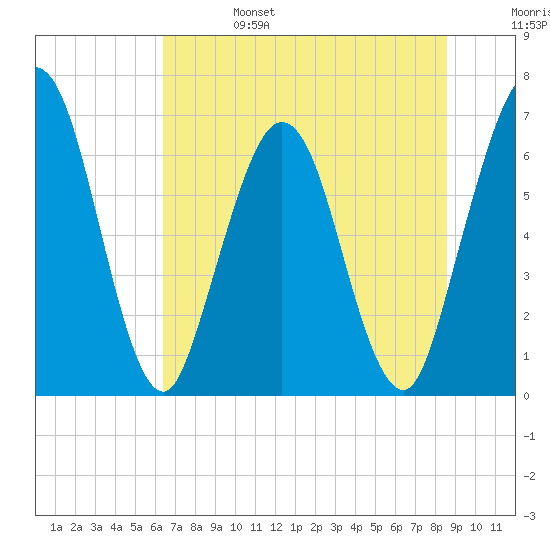 Dover Creek tide chart for Tuesday, June 25, 2024