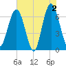 Dover Creek tide chart for Sunday, June 2, 2024