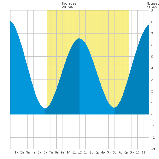 Dover Creek tide chart for Sunday, June 9, 2024