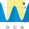 Dover Creek tide chart for Sunday, June 9, 2024
