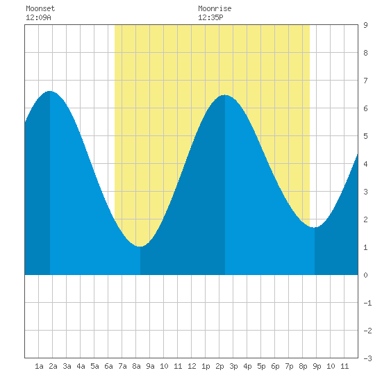 Dover Creek tide chart for Friday, July 12, 2024