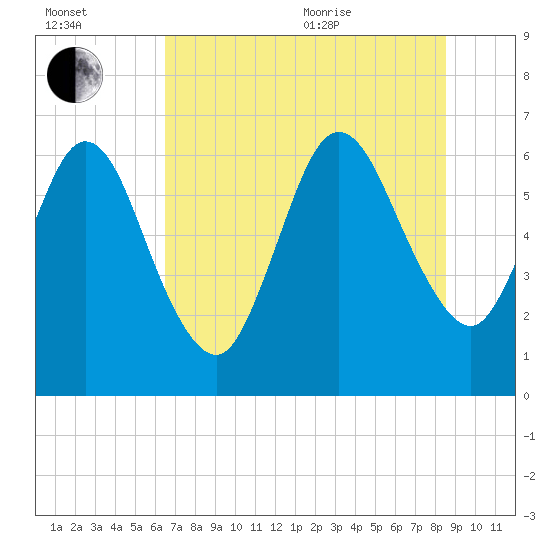 Dover Creek tide chart for Saturday, July 13, 2024