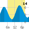 Dover Creek tide chart for Sunday, July 14, 2024