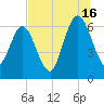 Dover Creek tide chart for Tuesday, July 16, 2024