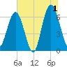 Dover Creek tide chart for Monday, July 1, 2024