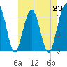 Dover Creek tide chart for Tuesday, July 23, 2024