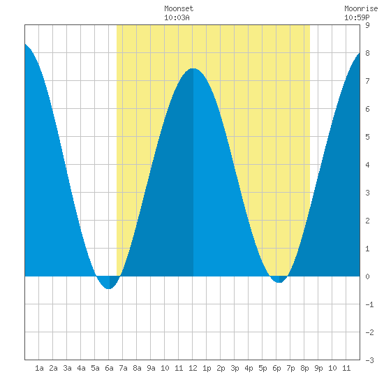 Dover Creek tide chart for Wednesday, July 24, 2024
