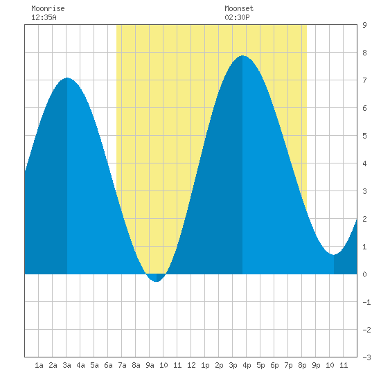 Dover Creek tide chart for Sunday, July 28, 2024