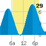 Dover Creek tide chart for Monday, July 29, 2024