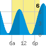 Dover Creek tide chart for Saturday, July 6, 2024