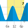 Dover Creek tide chart for Sunday, July 7, 2024