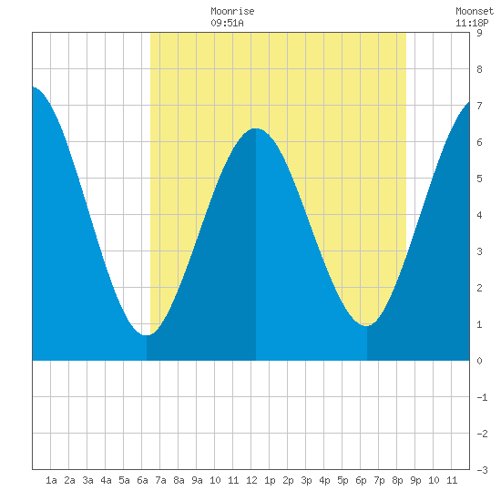 Dover Creek tide chart for Tuesday, July 9, 2024