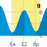Dover Creek tide chart for Tuesday, July 9, 2024