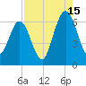 Dover Creek tide chart for Thursday, August 15, 2024