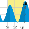 Dover Creek tide chart for Sunday, August 18, 2024