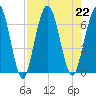 Dover Creek tide chart for Thursday, August 22, 2024