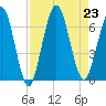 Dover Creek tide chart for Friday, August 23, 2024