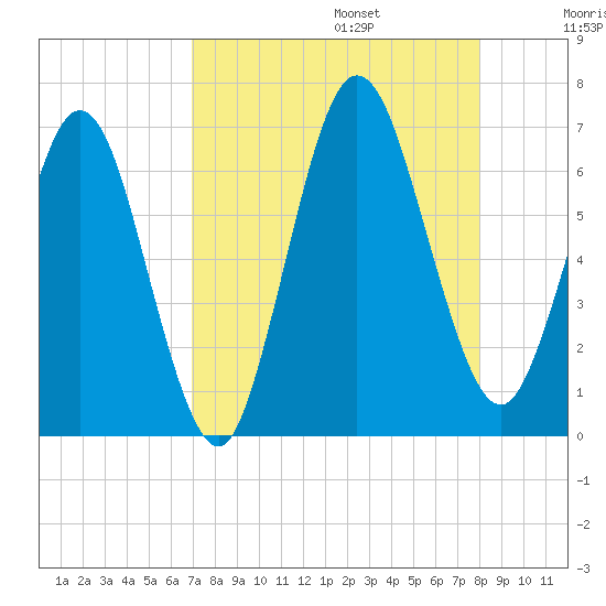 Dover Creek tide chart for Sunday, August 25, 2024