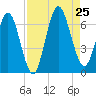 Dover Creek tide chart for Sunday, August 25, 2024