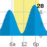 Dover Creek tide chart for Wednesday, August 28, 2024