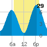 Dover Creek tide chart for Thursday, August 29, 2024